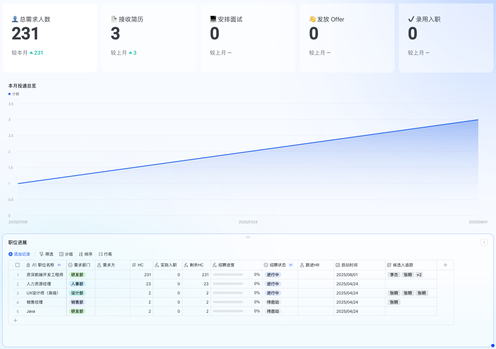 数据驾驶舱核心仪表盘